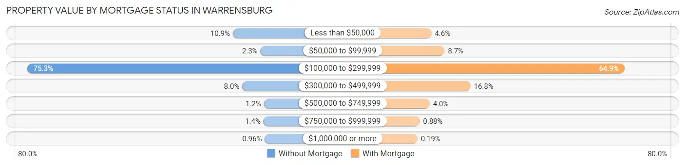 Property Value by Mortgage Status in Warrensburg