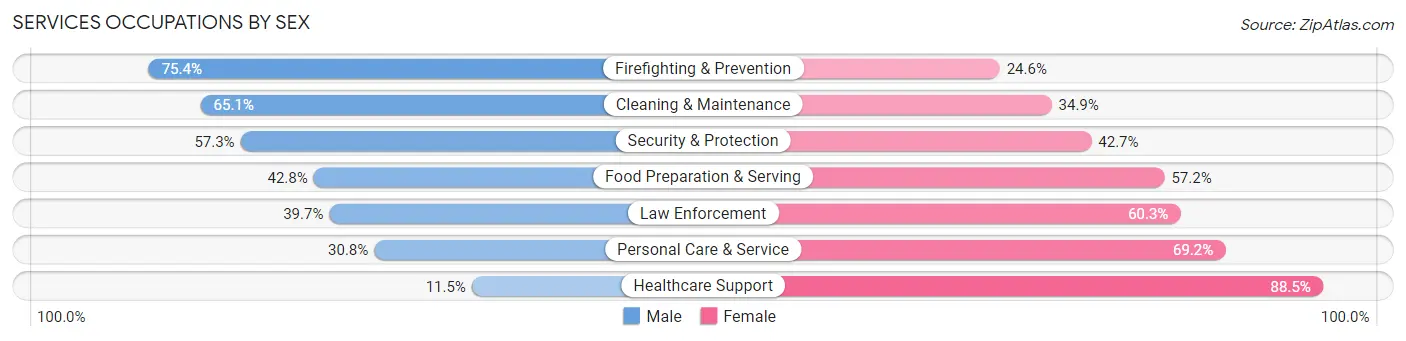Services Occupations by Sex in Warrensburg