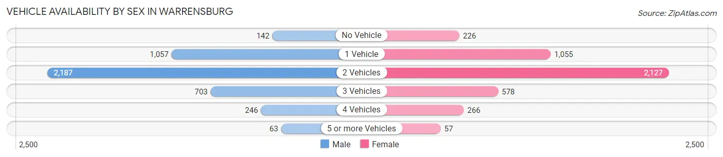 Vehicle Availability by Sex in Warrensburg
