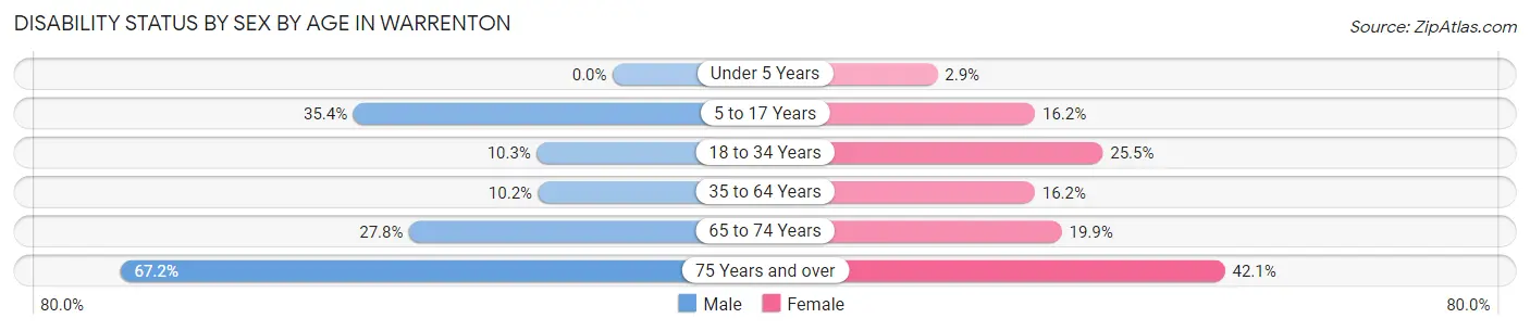 Disability Status by Sex by Age in Warrenton