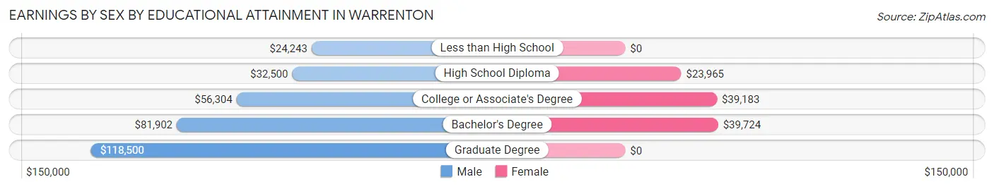 Earnings by Sex by Educational Attainment in Warrenton