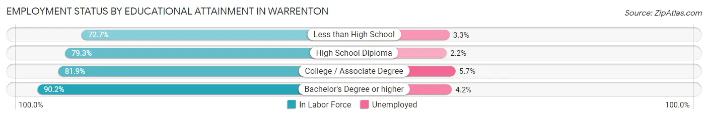 Employment Status by Educational Attainment in Warrenton