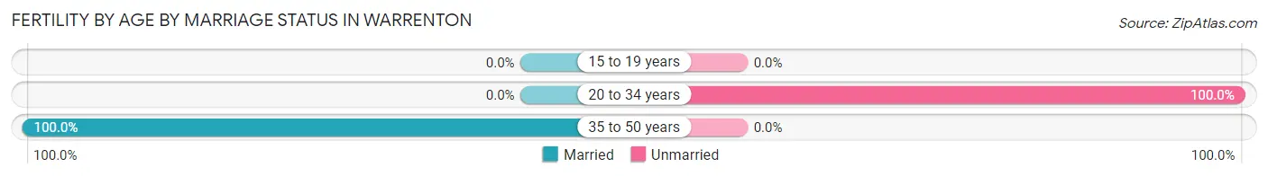 Female Fertility by Age by Marriage Status in Warrenton