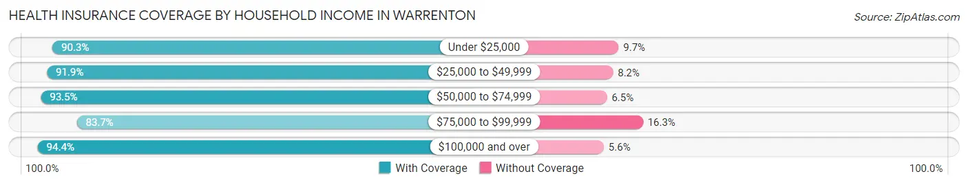 Health Insurance Coverage by Household Income in Warrenton