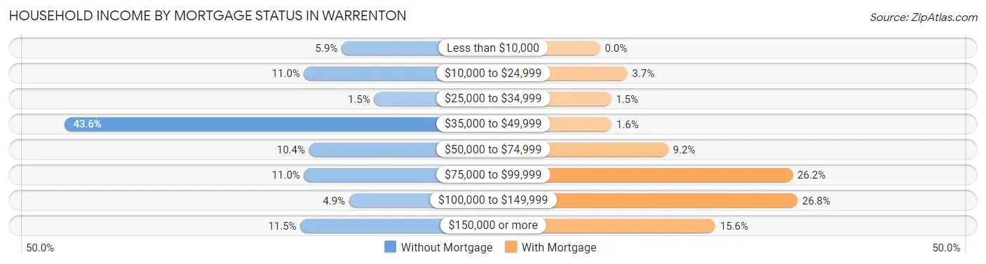 Household Income by Mortgage Status in Warrenton