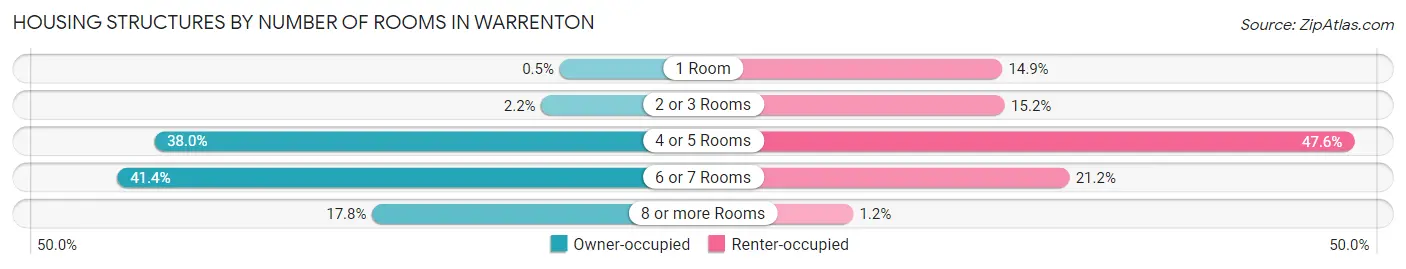 Housing Structures by Number of Rooms in Warrenton