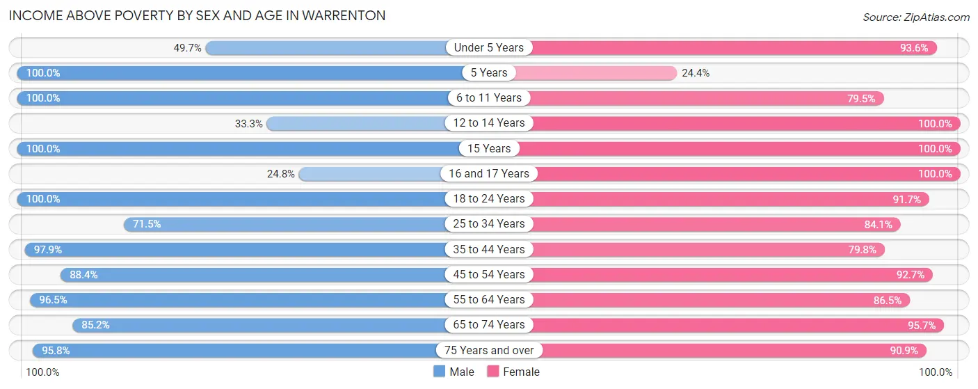 Income Above Poverty by Sex and Age in Warrenton