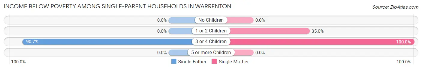 Income Below Poverty Among Single-Parent Households in Warrenton