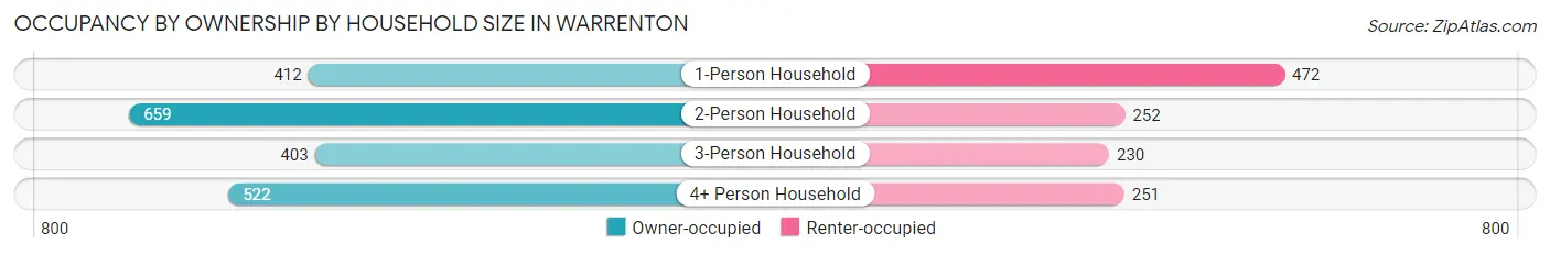 Occupancy by Ownership by Household Size in Warrenton