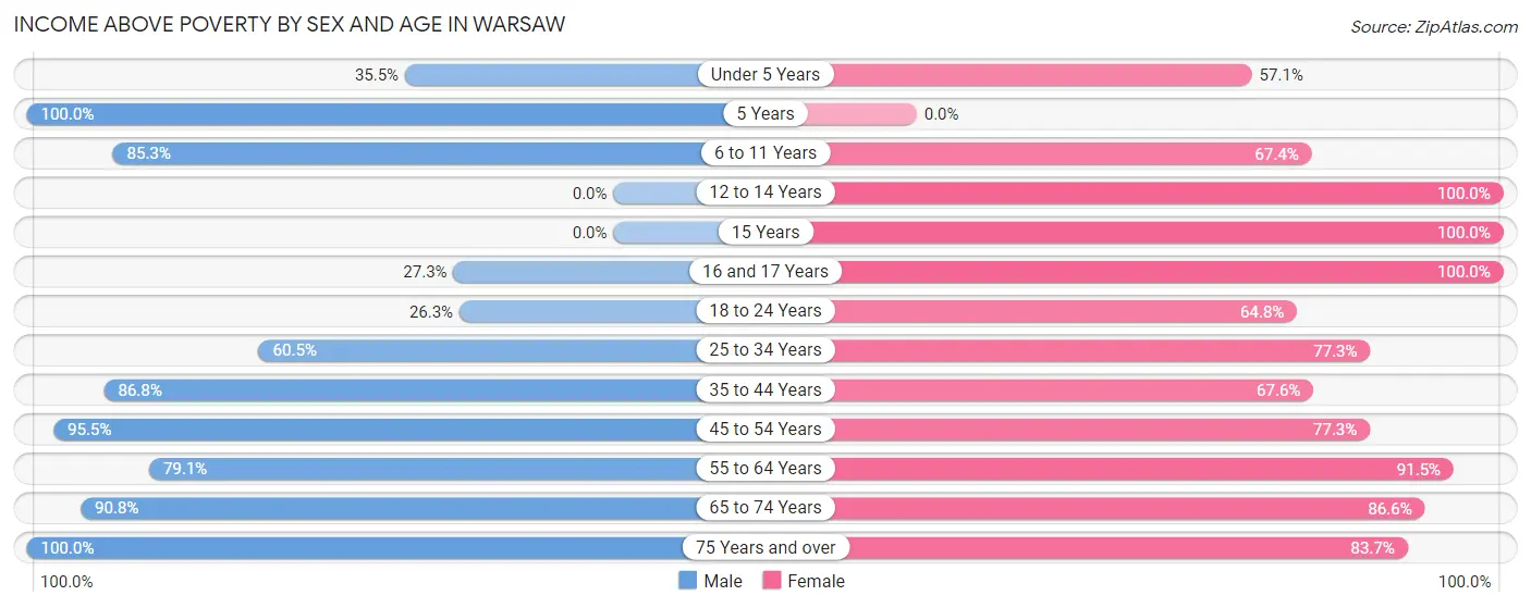 Income Above Poverty by Sex and Age in Warsaw