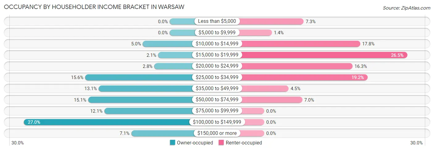 Occupancy by Householder Income Bracket in Warsaw