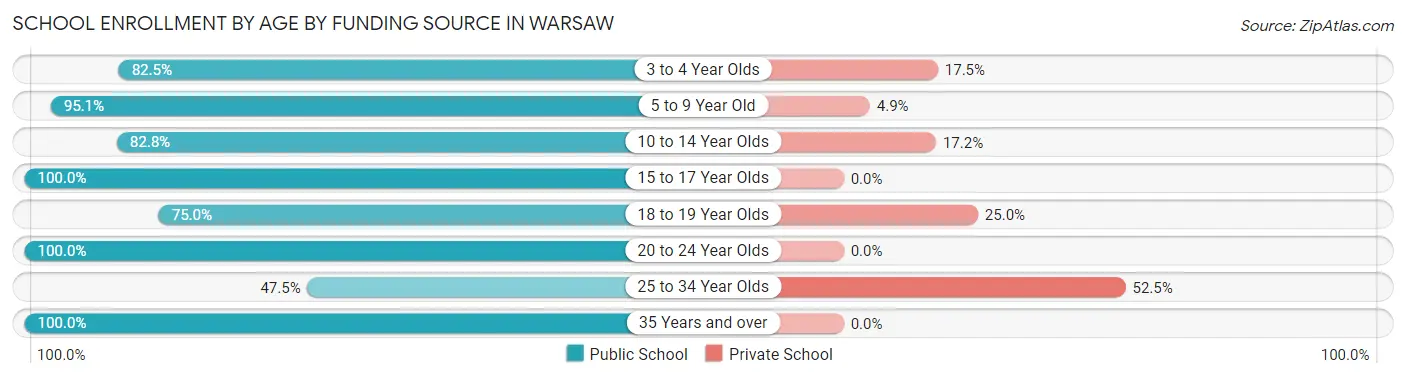 School Enrollment by Age by Funding Source in Warsaw
