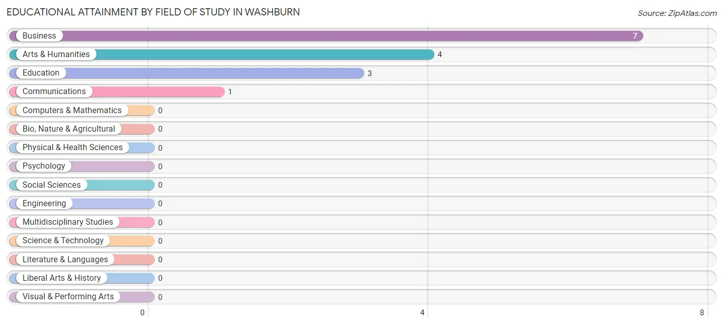 Educational Attainment by Field of Study in Washburn