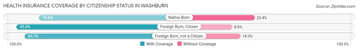 Health Insurance Coverage by Citizenship Status in Washburn
