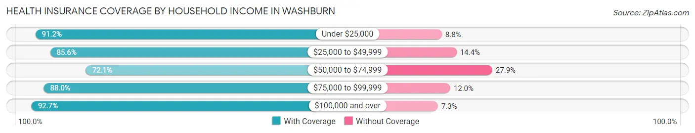 Health Insurance Coverage by Household Income in Washburn