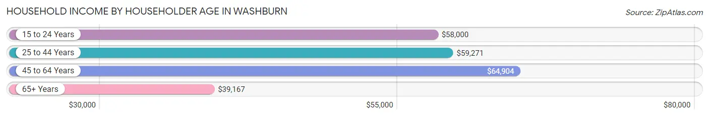 Household Income by Householder Age in Washburn