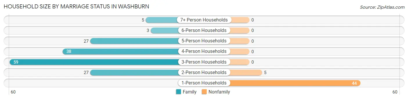 Household Size by Marriage Status in Washburn