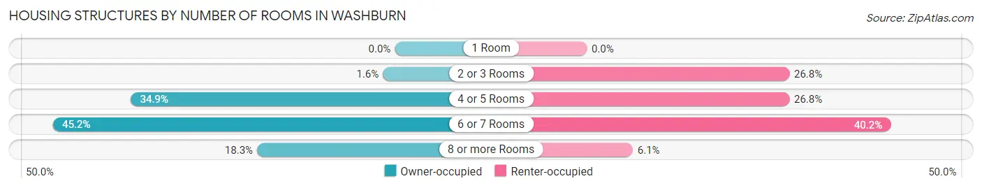 Housing Structures by Number of Rooms in Washburn