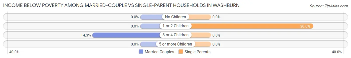 Income Below Poverty Among Married-Couple vs Single-Parent Households in Washburn