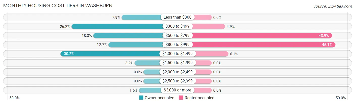 Monthly Housing Cost Tiers in Washburn