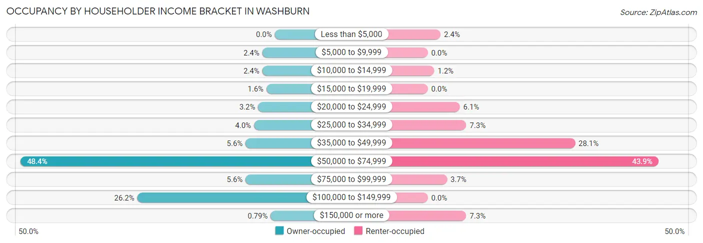 Occupancy by Householder Income Bracket in Washburn