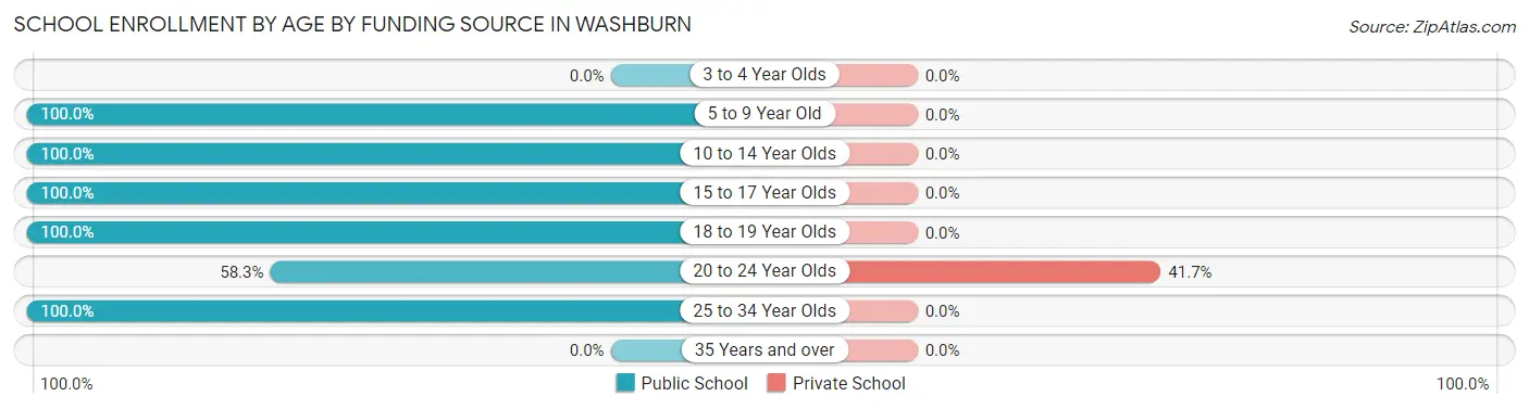 School Enrollment by Age by Funding Source in Washburn