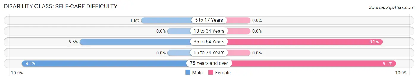 Disability in Washburn: <span>Self-Care Difficulty</span>