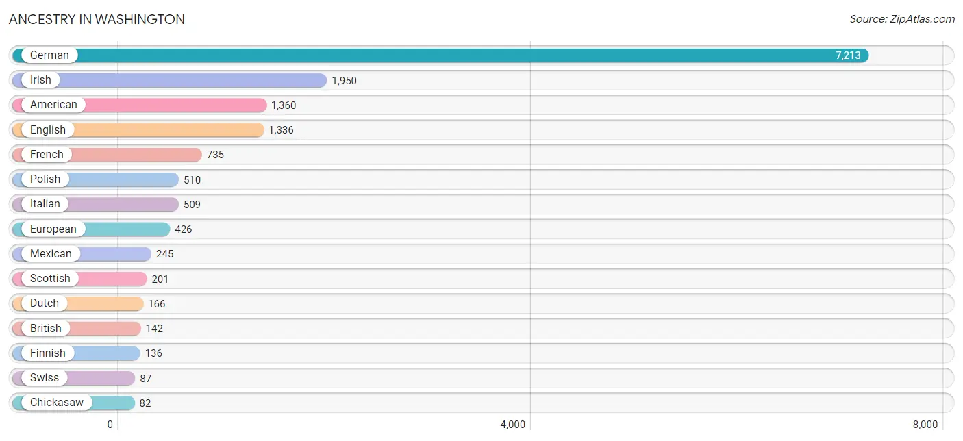 Ancestry in Washington