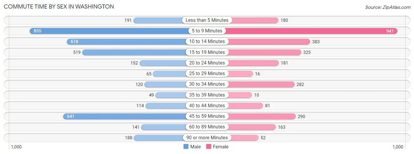 Commute Time by Sex in Washington