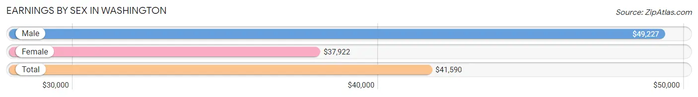 Earnings by Sex in Washington