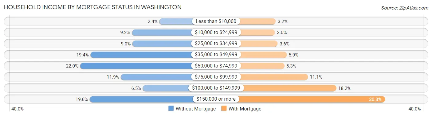 Household Income by Mortgage Status in Washington