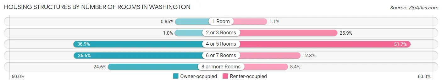 Housing Structures by Number of Rooms in Washington