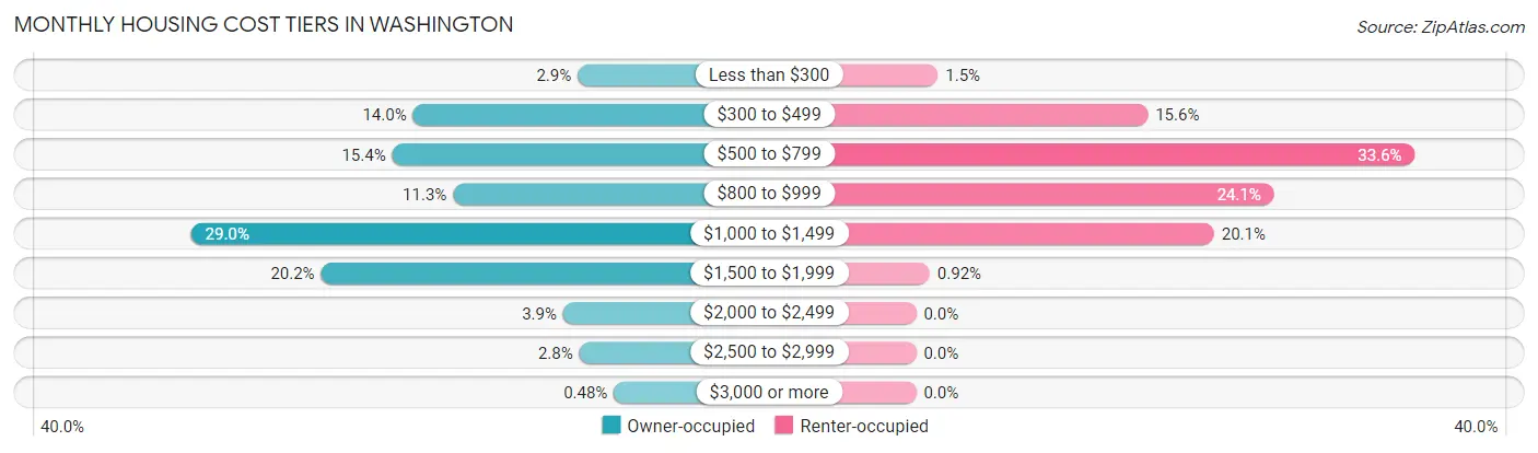 Monthly Housing Cost Tiers in Washington