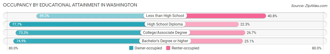 Occupancy by Educational Attainment in Washington