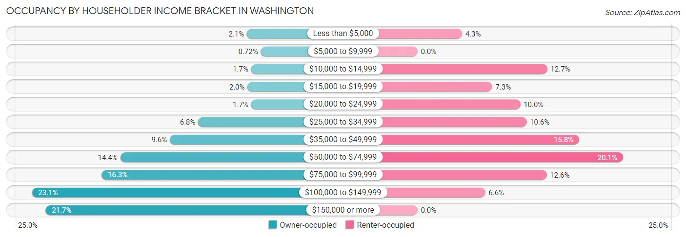 Occupancy by Householder Income Bracket in Washington