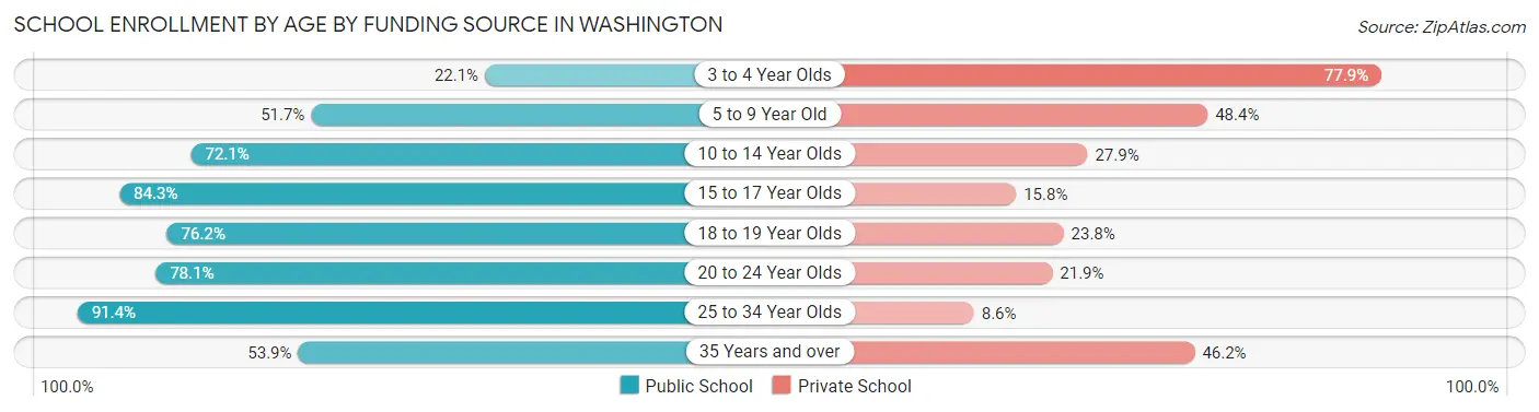 School Enrollment by Age by Funding Source in Washington