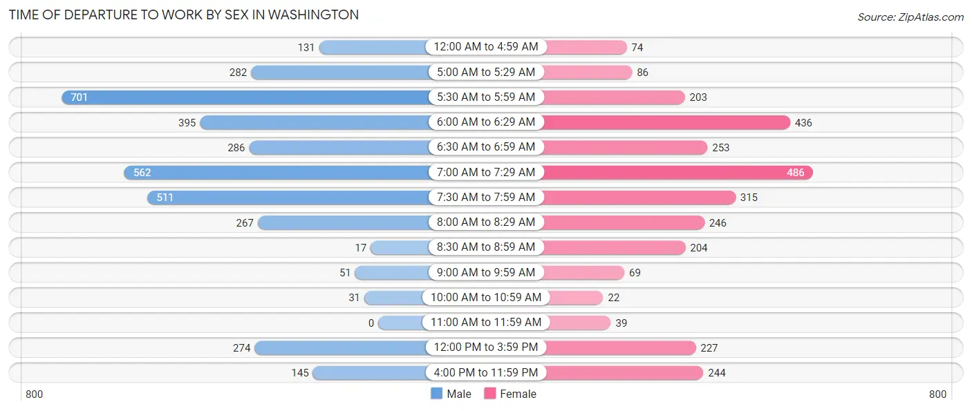 Time of Departure to Work by Sex in Washington