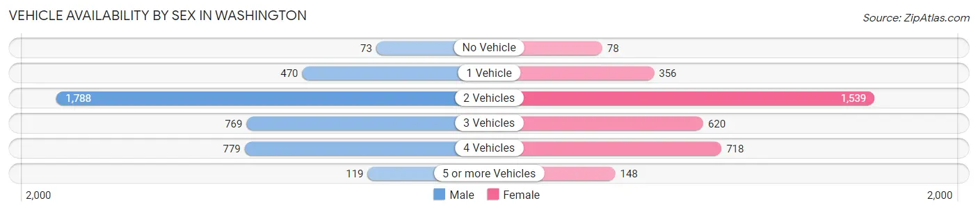 Vehicle Availability by Sex in Washington