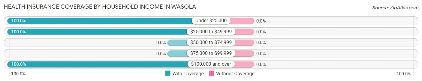 Health Insurance Coverage by Household Income in Wasola
