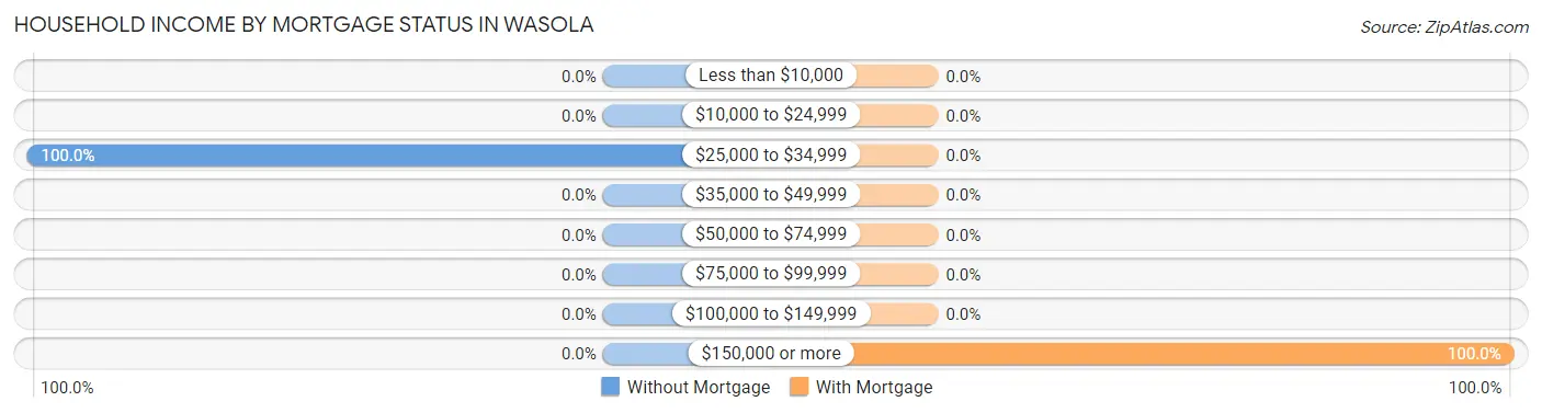 Household Income by Mortgage Status in Wasola