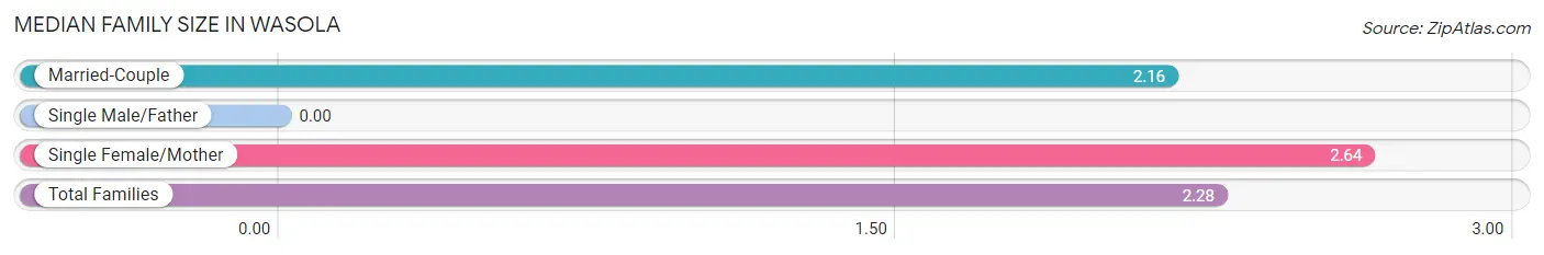 Median Family Size in Wasola