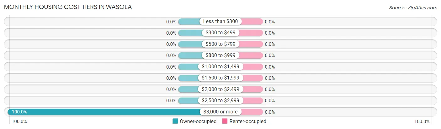 Monthly Housing Cost Tiers in Wasola