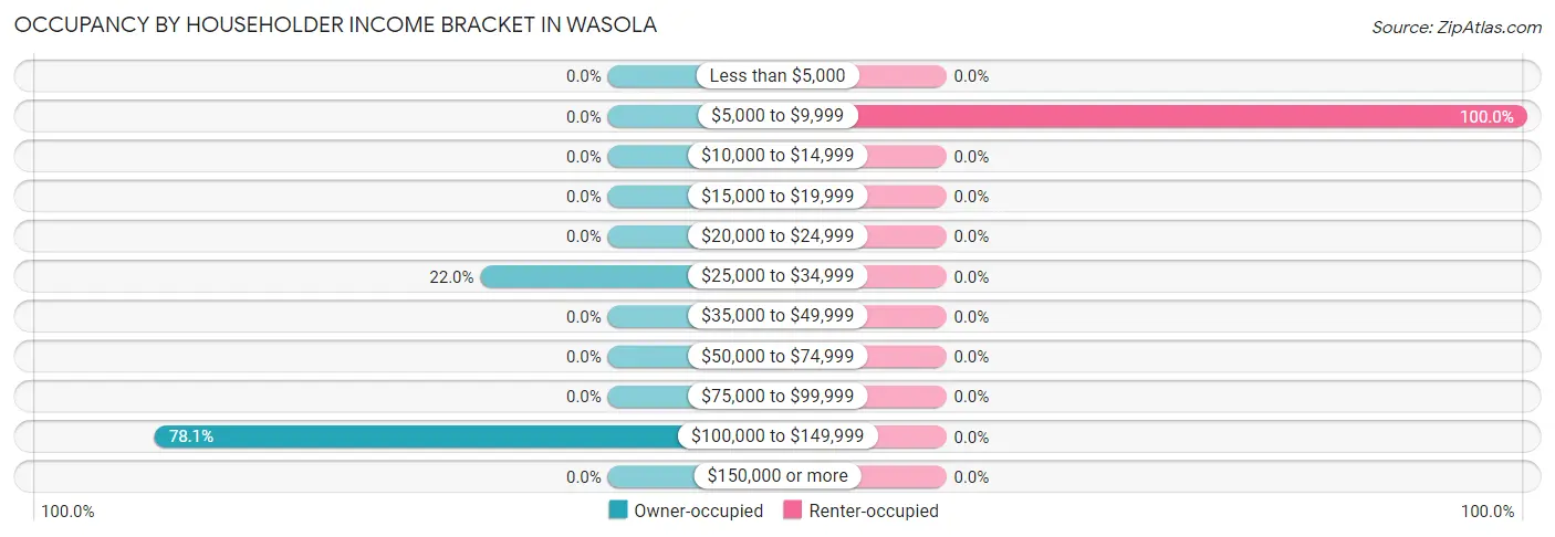 Occupancy by Householder Income Bracket in Wasola