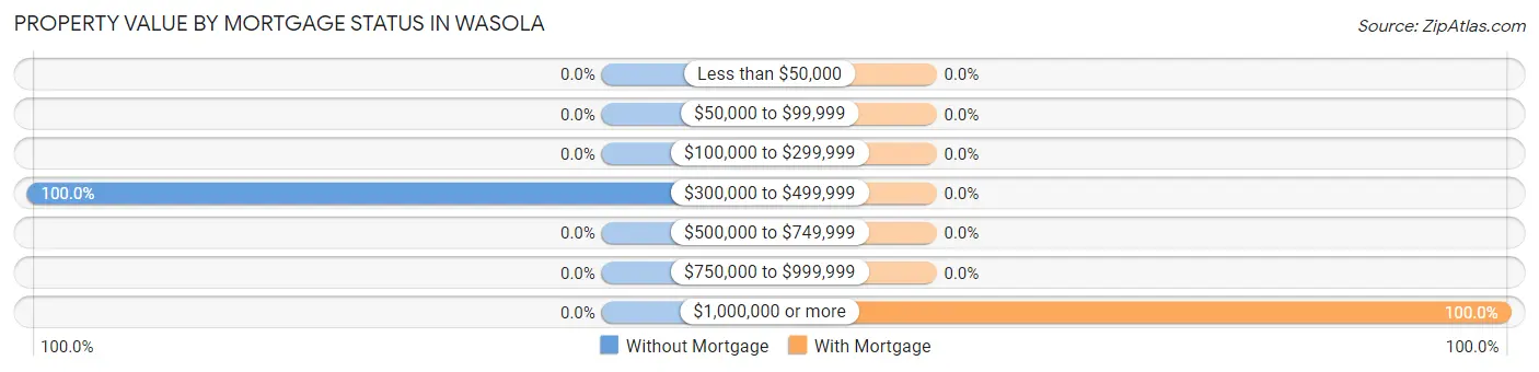 Property Value by Mortgage Status in Wasola