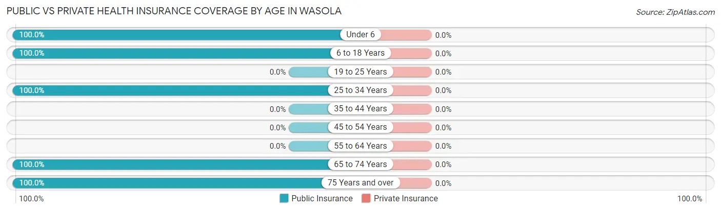 Public vs Private Health Insurance Coverage by Age in Wasola