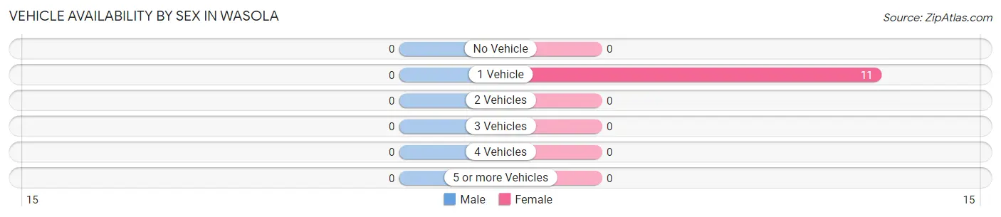 Vehicle Availability by Sex in Wasola