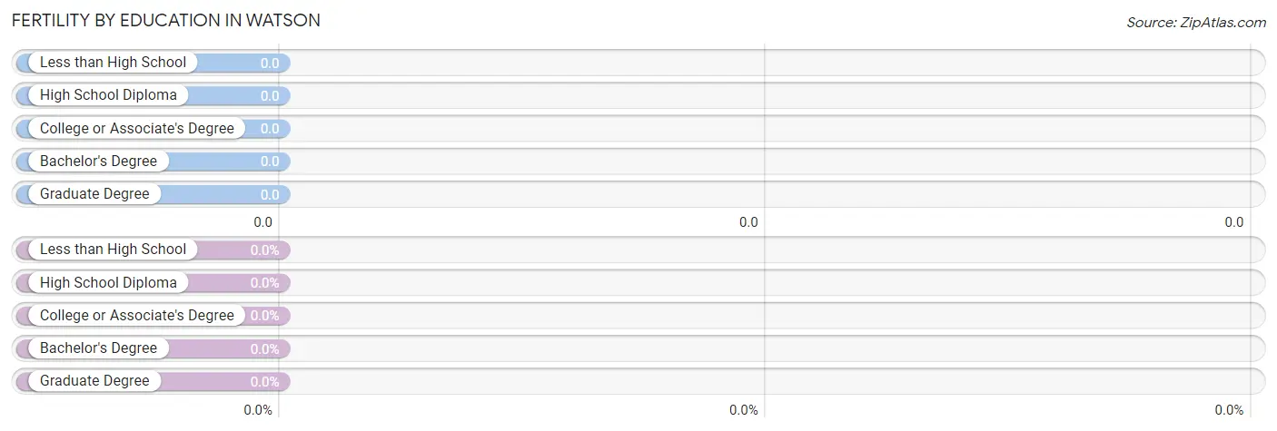 Female Fertility by Education Attainment in Watson