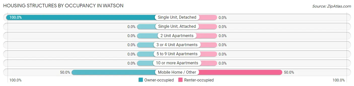 Housing Structures by Occupancy in Watson