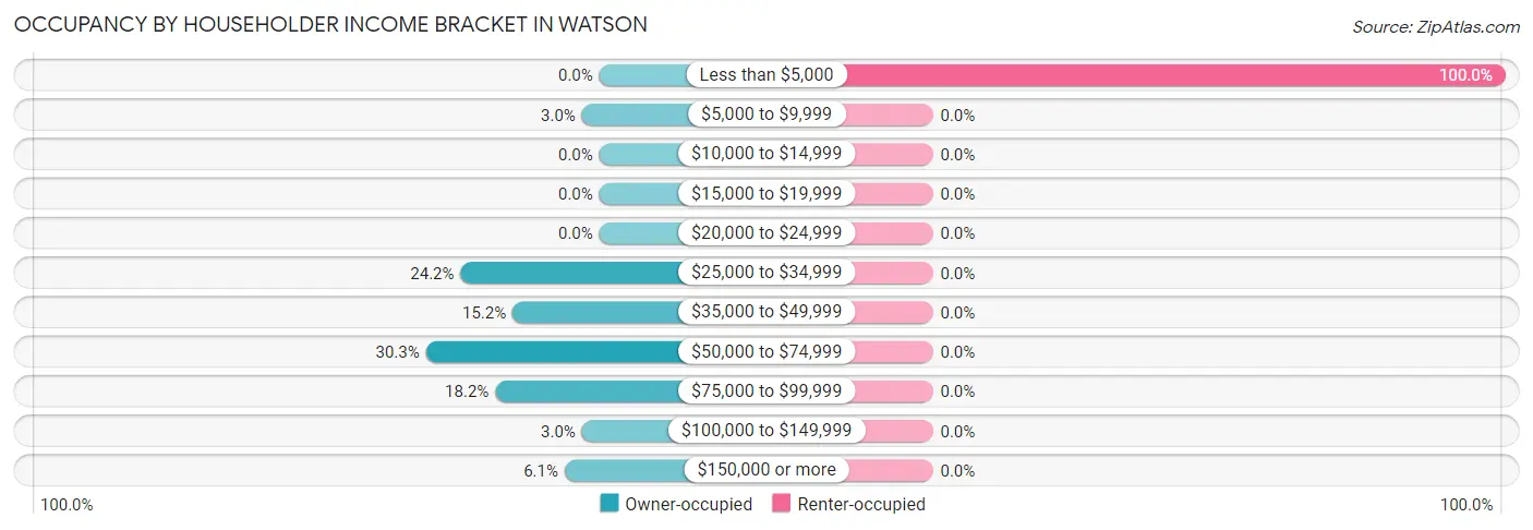 Occupancy by Householder Income Bracket in Watson