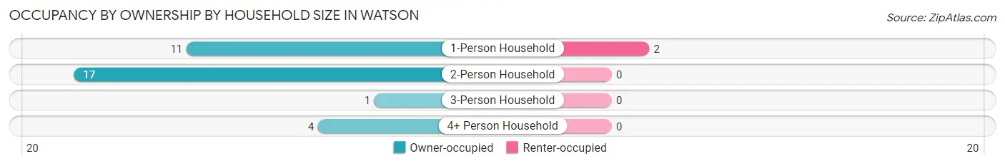 Occupancy by Ownership by Household Size in Watson